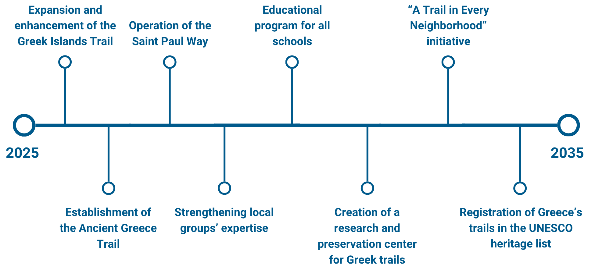 Paths of Greece Timeline The Timeline of goals of Paths of Greece for the next decade