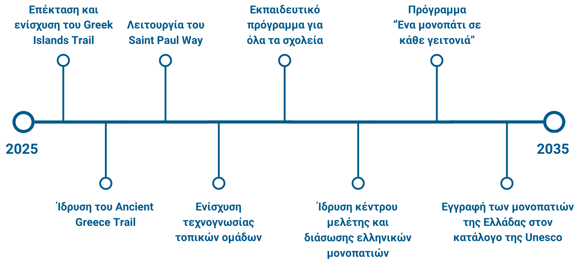 Paths of Greece timeline in Greek Πλάνο με τους στόχους της επόμενης δεκαετίας για την Paths of Greece